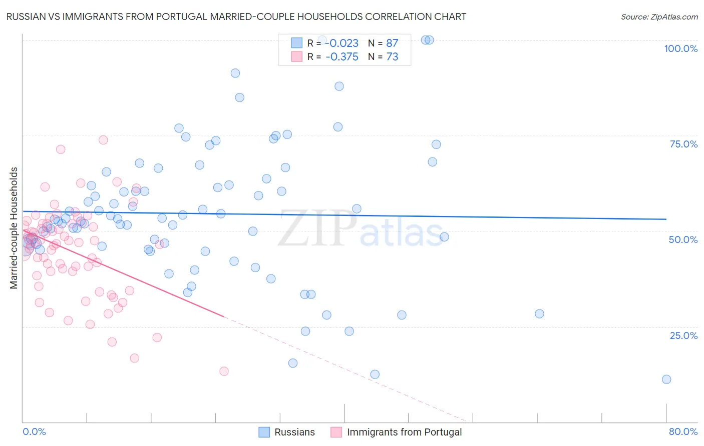 Russian vs Immigrants from Portugal Married-couple Households