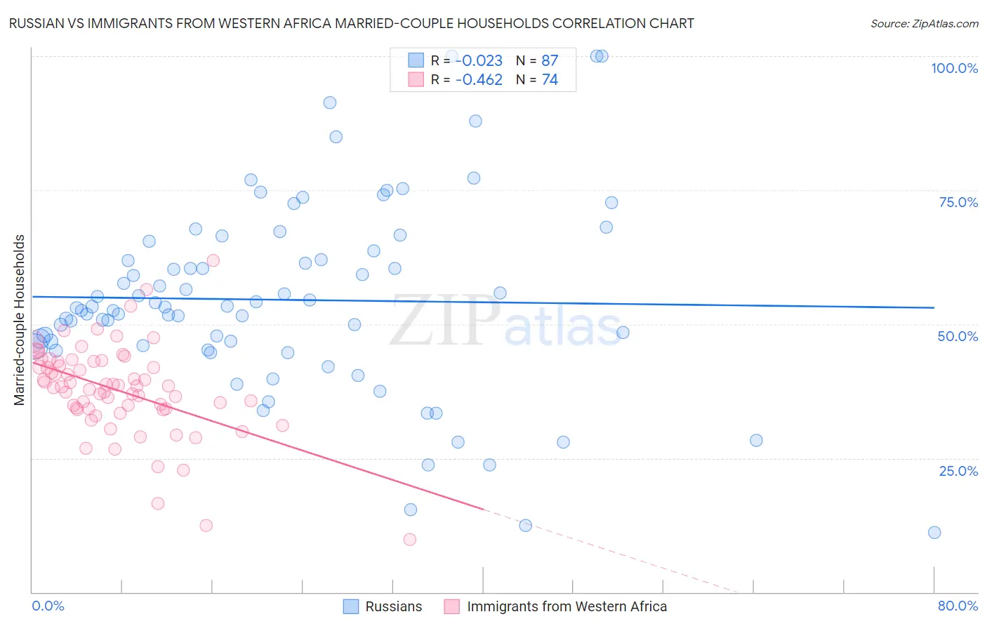 Russian vs Immigrants from Western Africa Married-couple Households