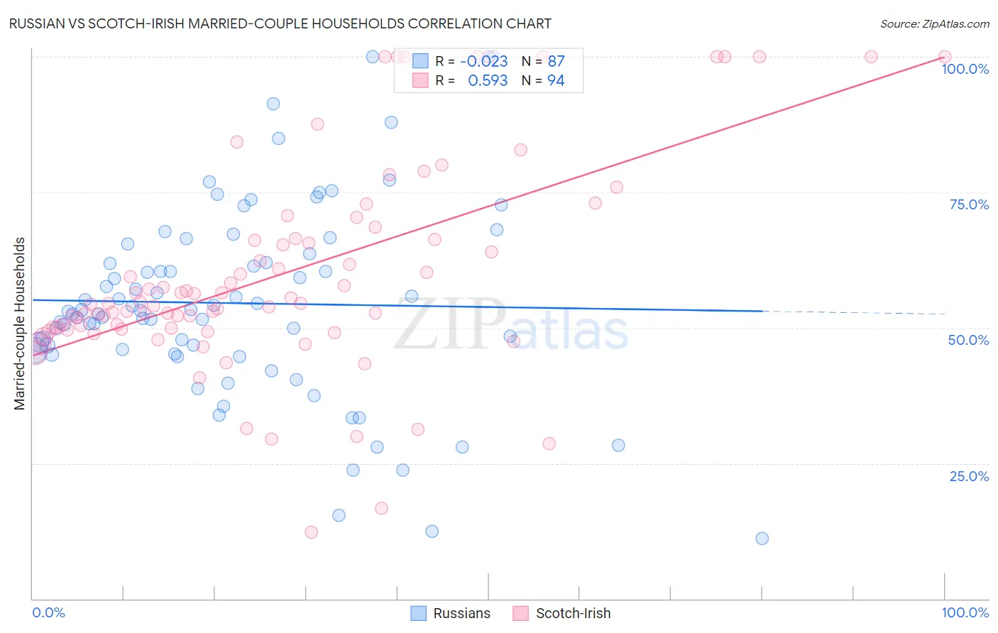 Russian vs Scotch-Irish Married-couple Households