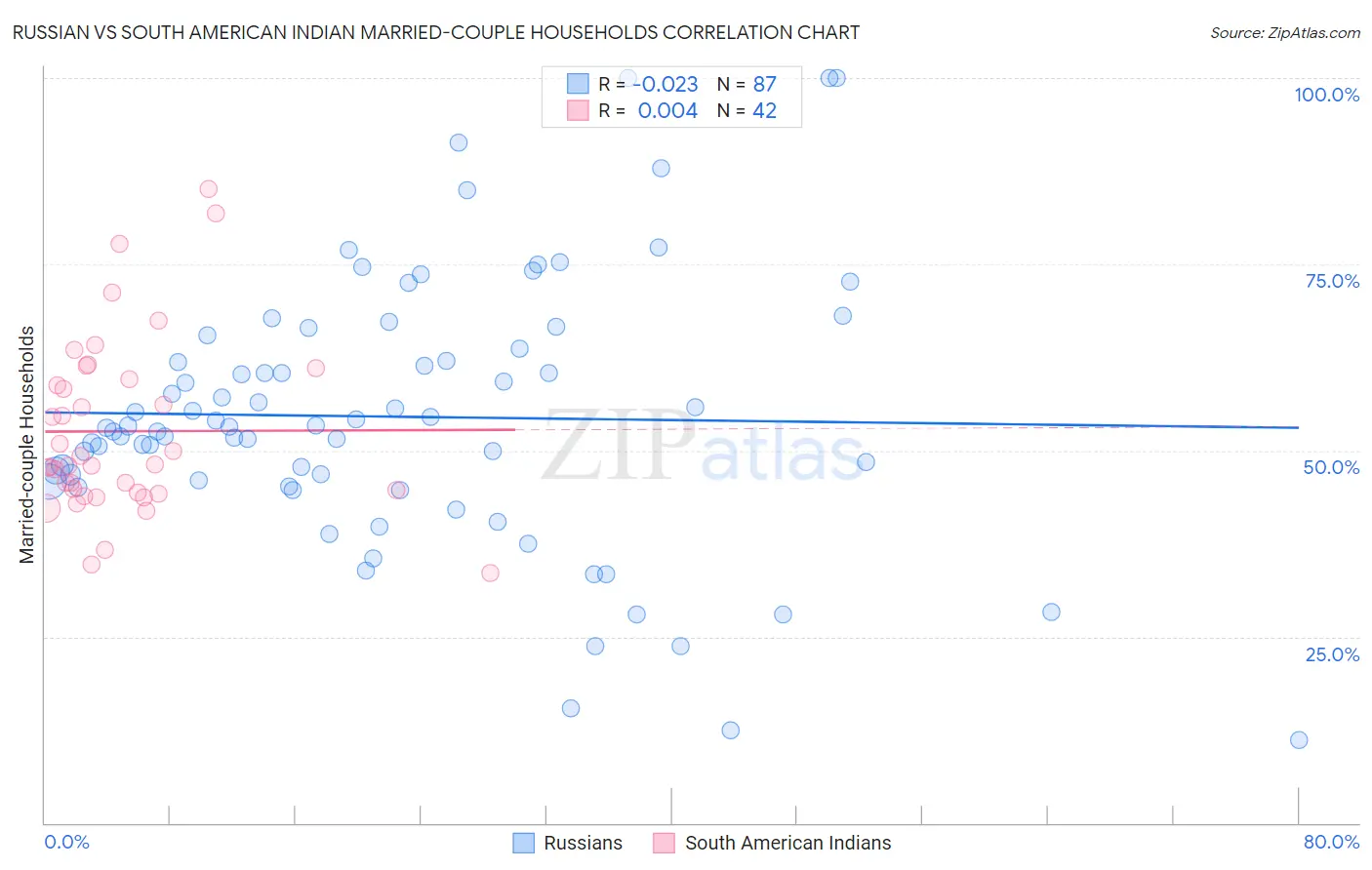 Russian vs South American Indian Married-couple Households