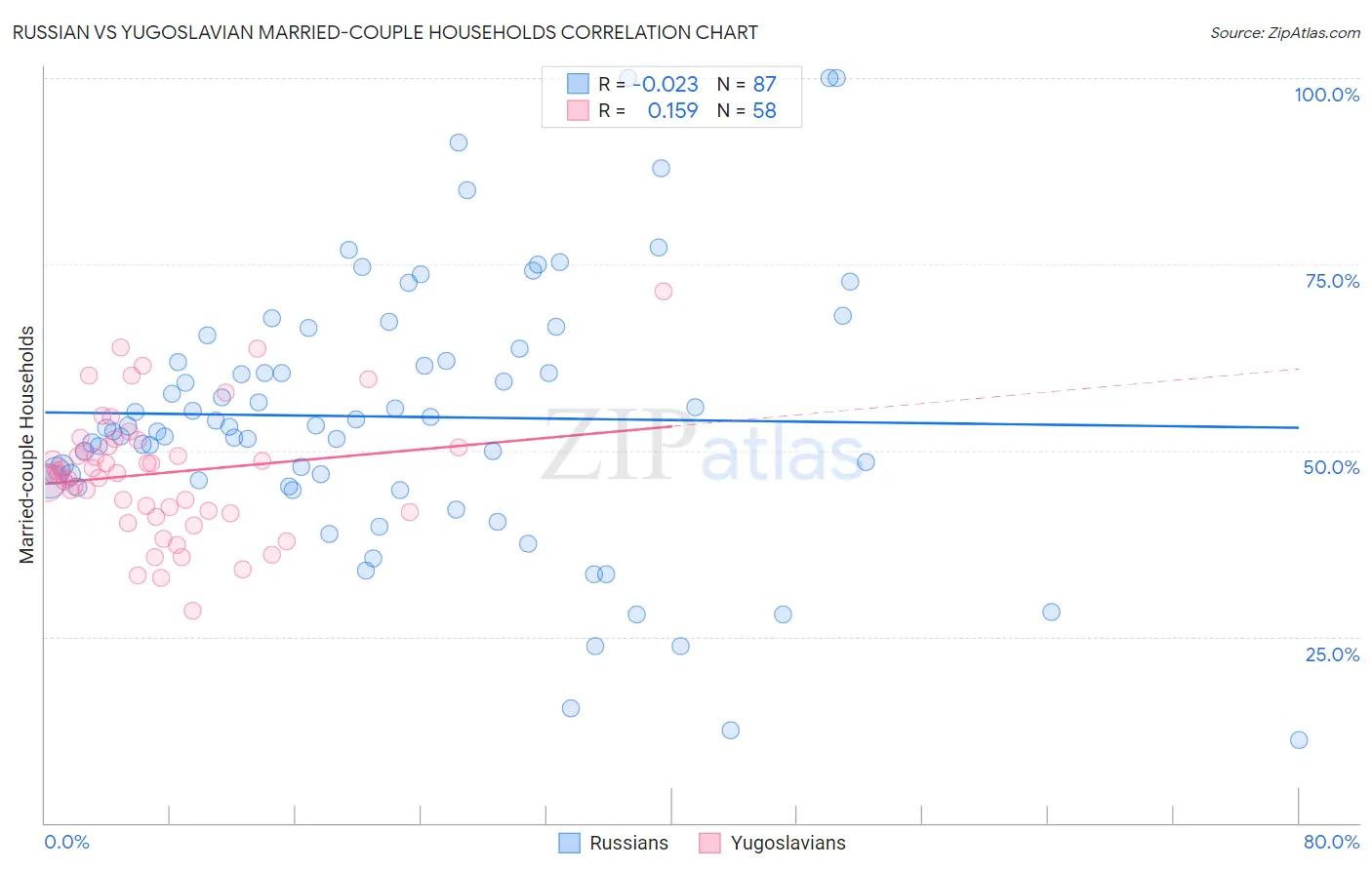 Russian vs Yugoslavian Married-couple Households