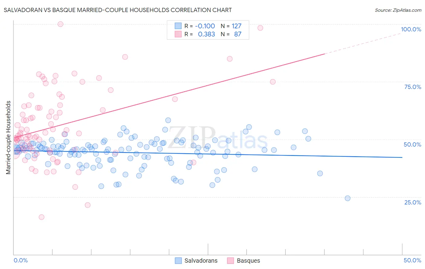 Salvadoran vs Basque Married-couple Households