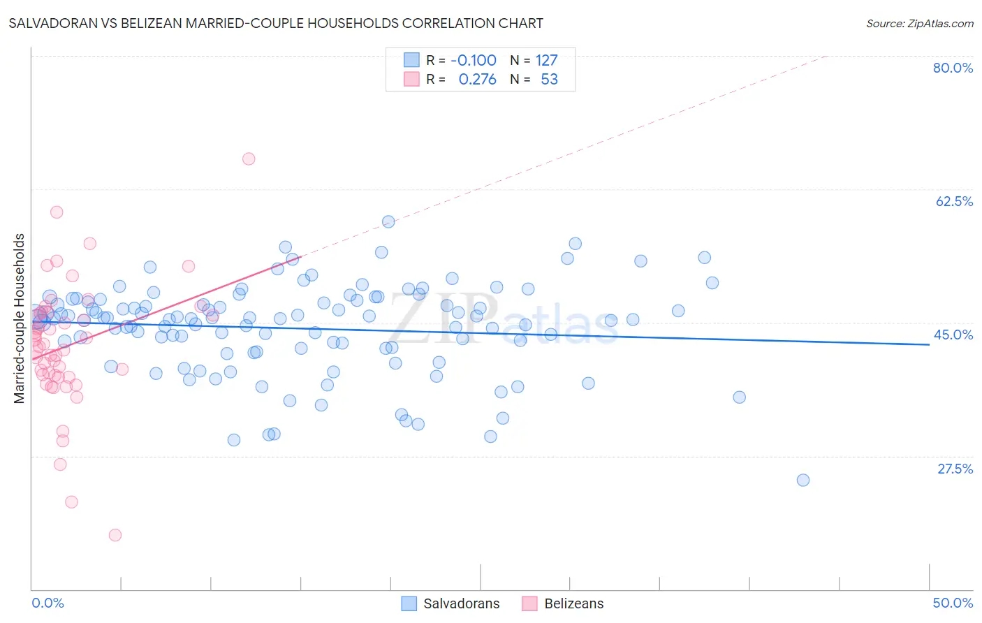 Salvadoran vs Belizean Married-couple Households