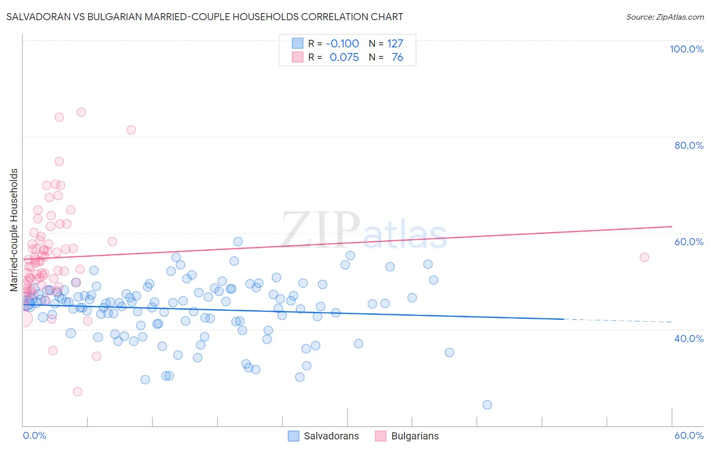 Salvadoran vs Bulgarian Married-couple Households