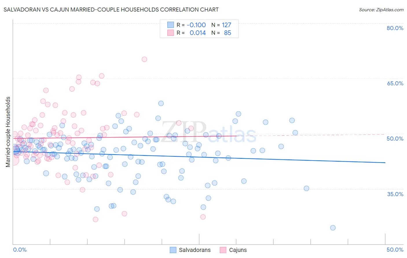 Salvadoran vs Cajun Married-couple Households