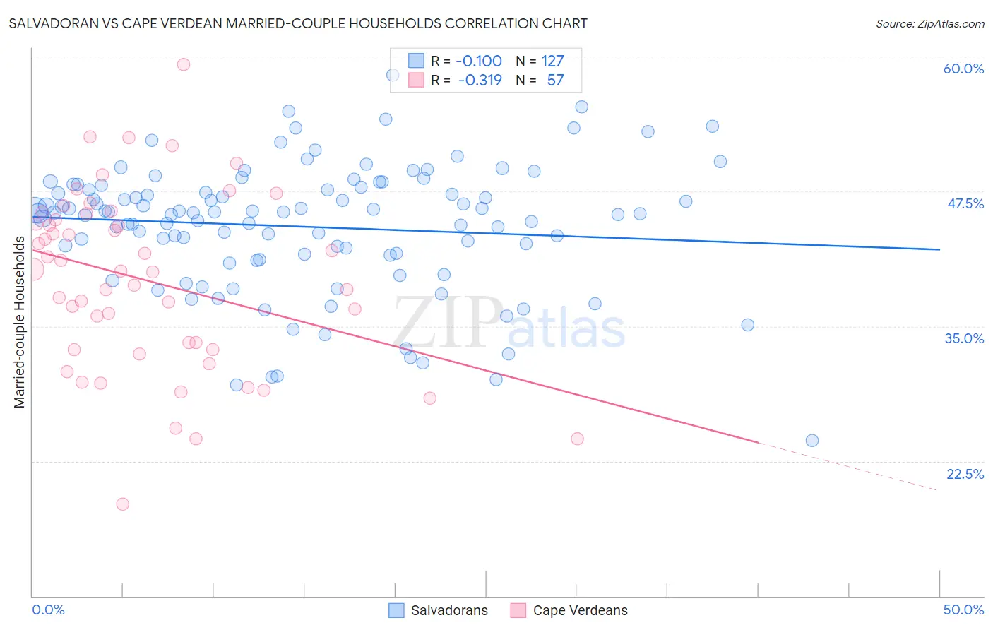 Salvadoran vs Cape Verdean Married-couple Households