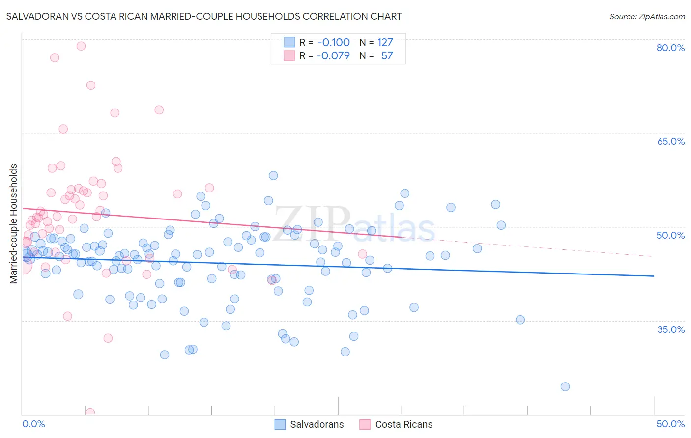 Salvadoran vs Costa Rican Married-couple Households