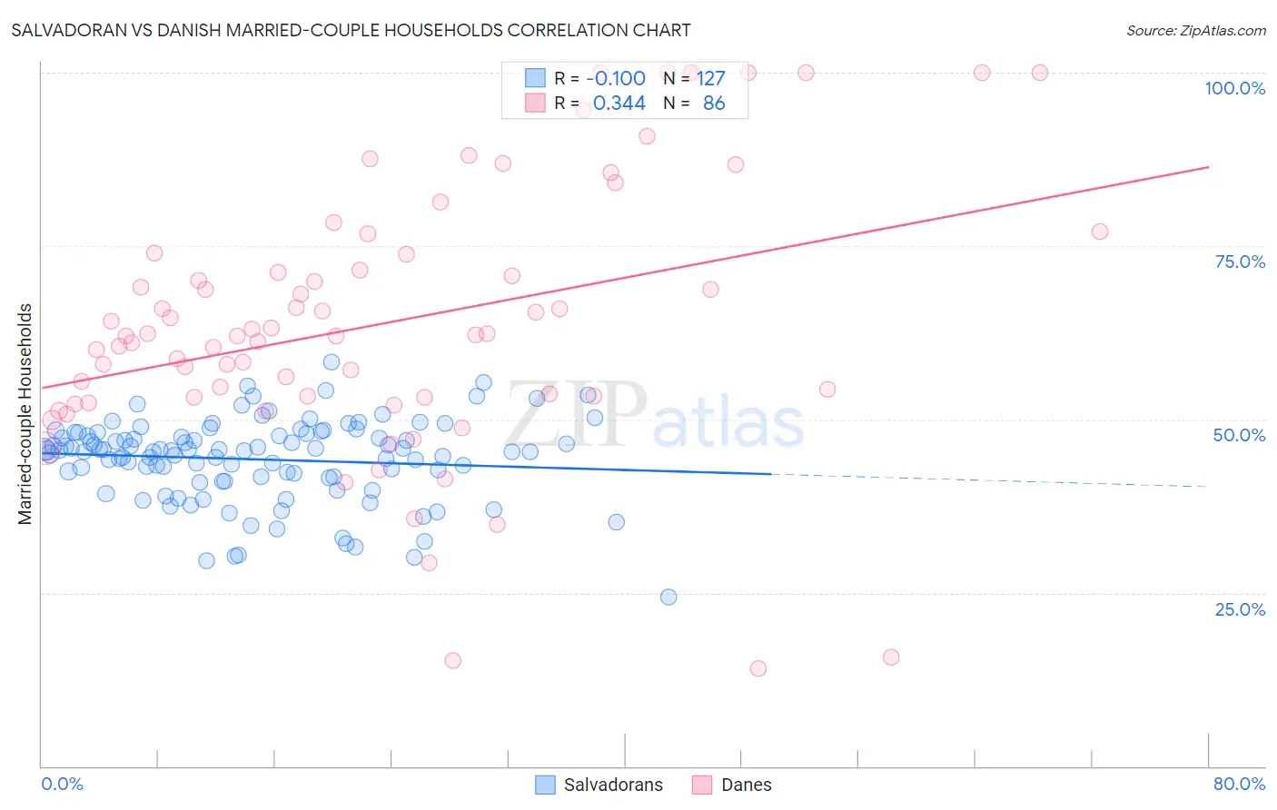 Salvadoran vs Danish Married-couple Households