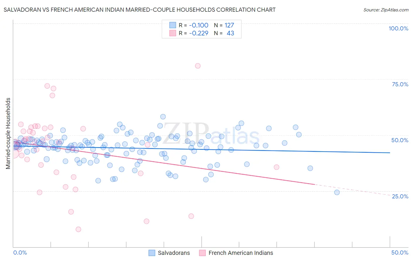 Salvadoran vs French American Indian Married-couple Households