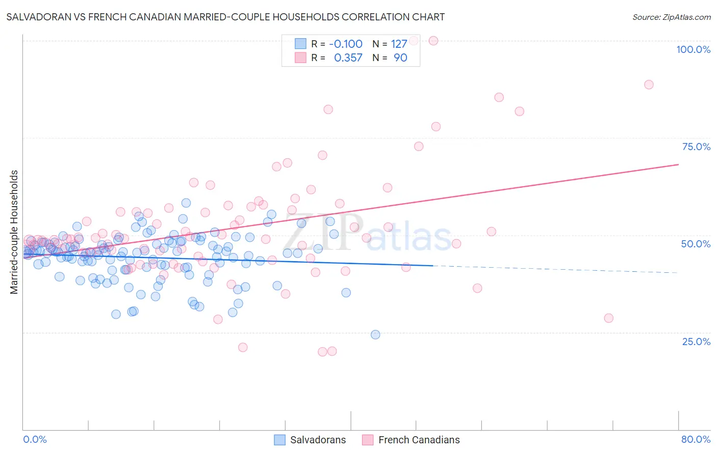 Salvadoran vs French Canadian Married-couple Households