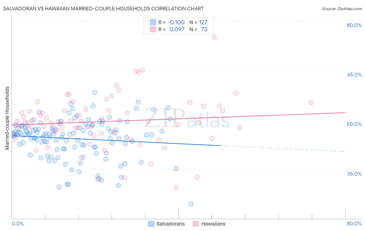 Salvadoran vs Hawaiian Married-couple Households