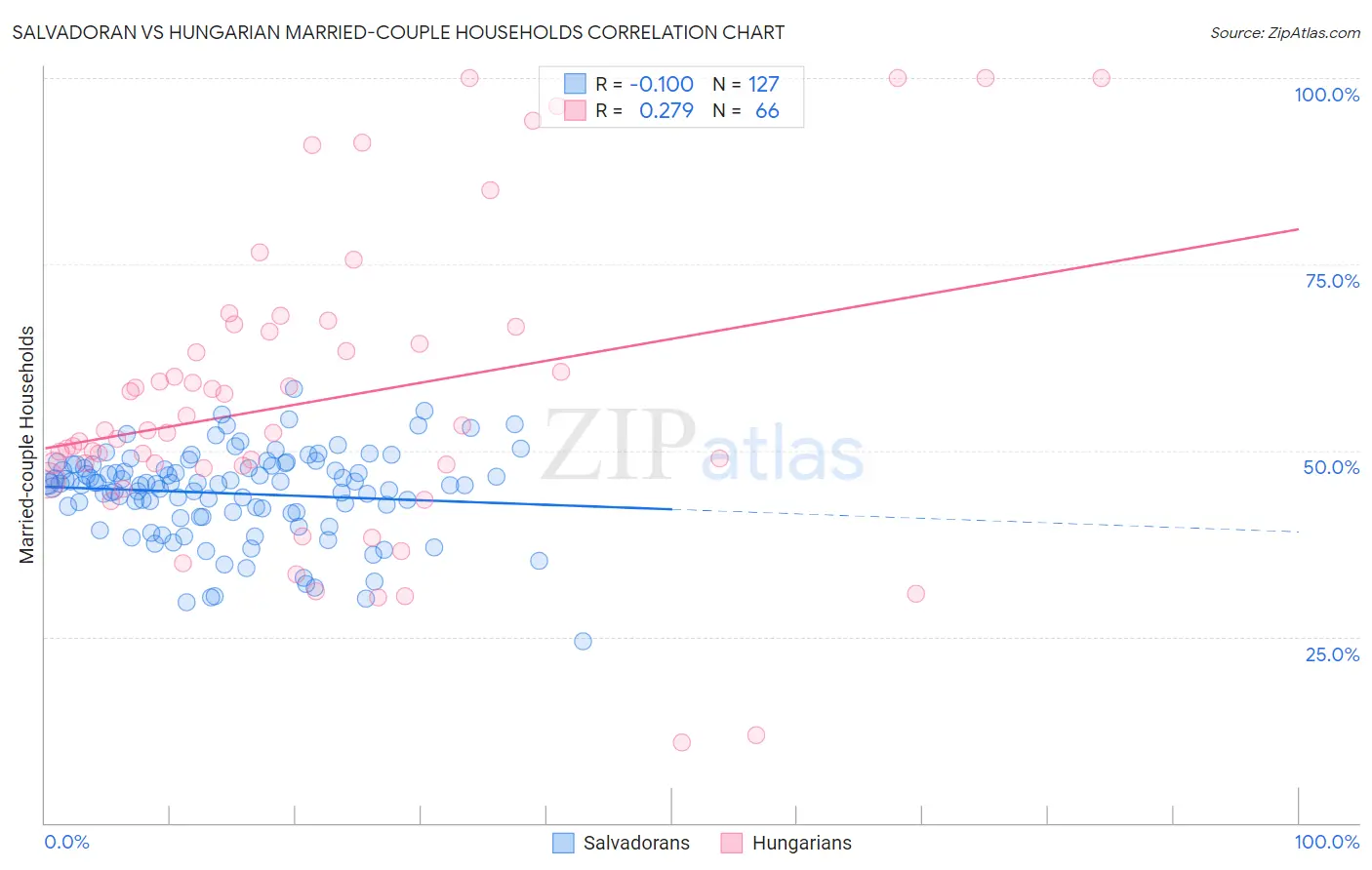 Salvadoran vs Hungarian Married-couple Households