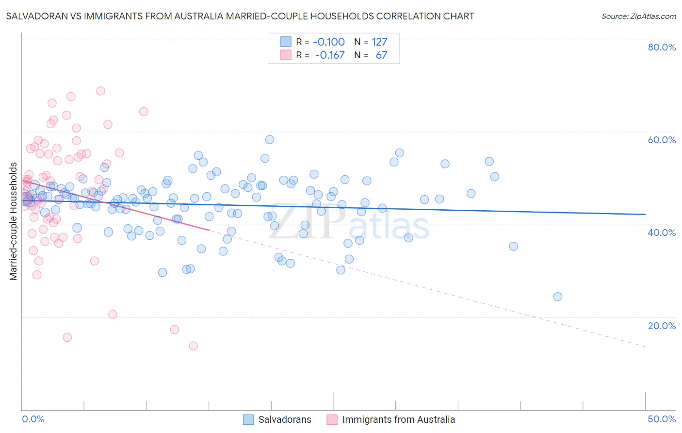 Salvadoran vs Immigrants from Australia Married-couple Households