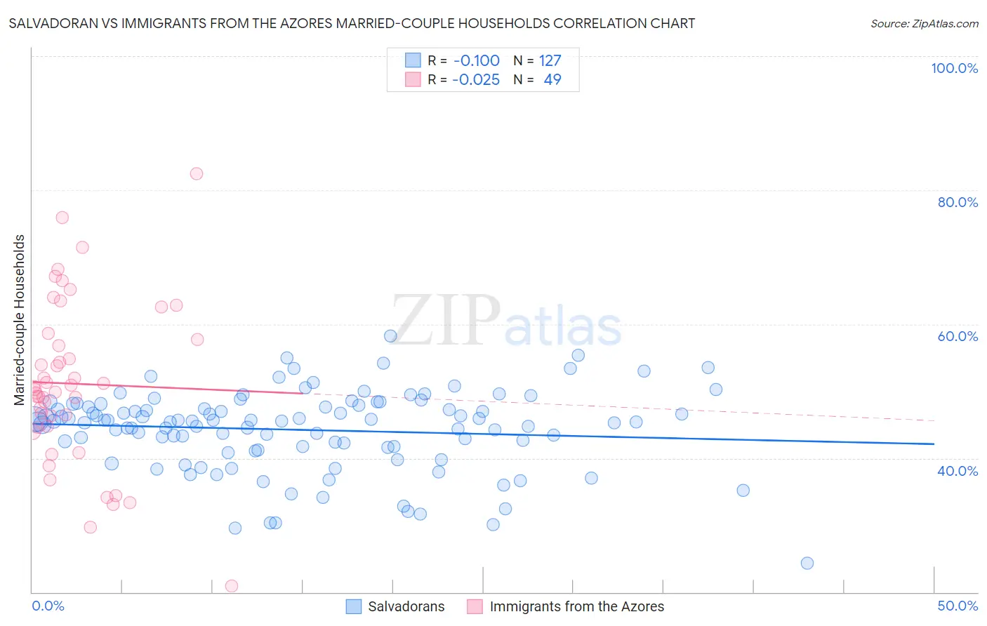 Salvadoran vs Immigrants from the Azores Married-couple Households