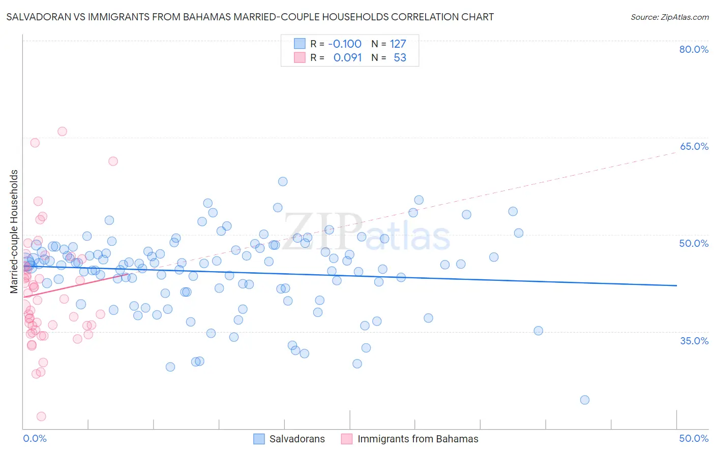 Salvadoran vs Immigrants from Bahamas Married-couple Households