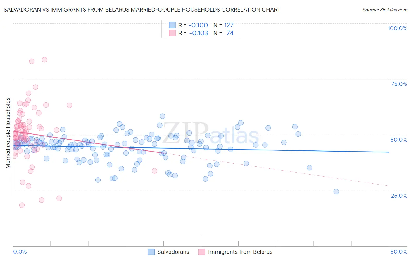 Salvadoran vs Immigrants from Belarus Married-couple Households