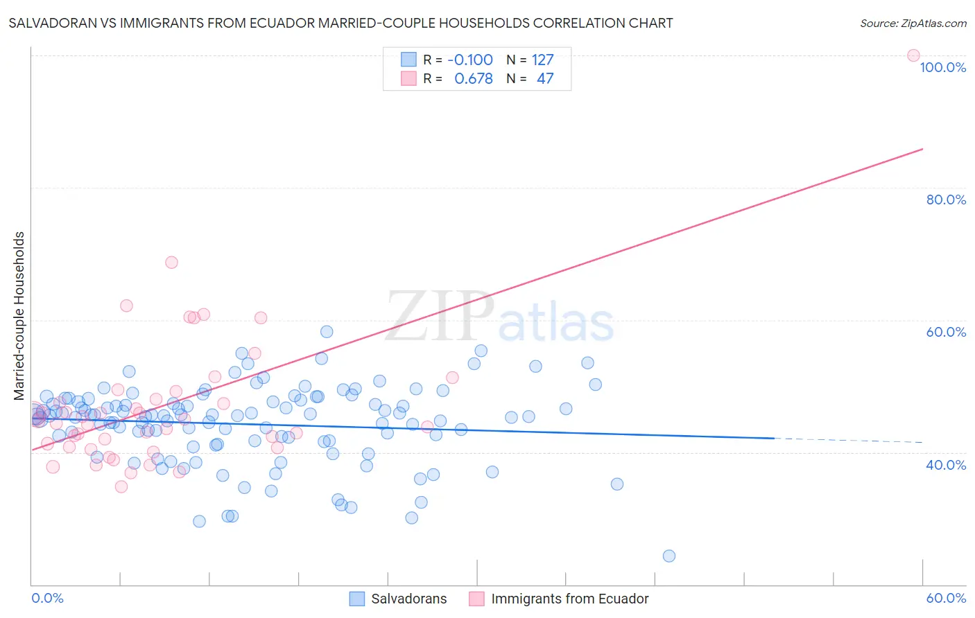 Salvadoran vs Immigrants from Ecuador Married-couple Households