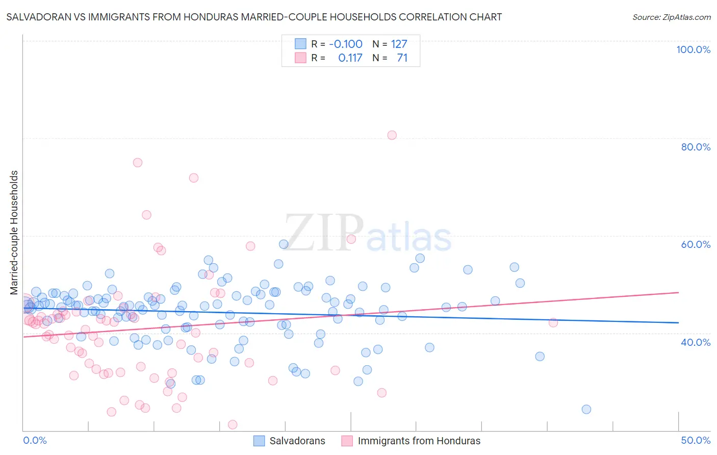 Salvadoran vs Immigrants from Honduras Married-couple Households