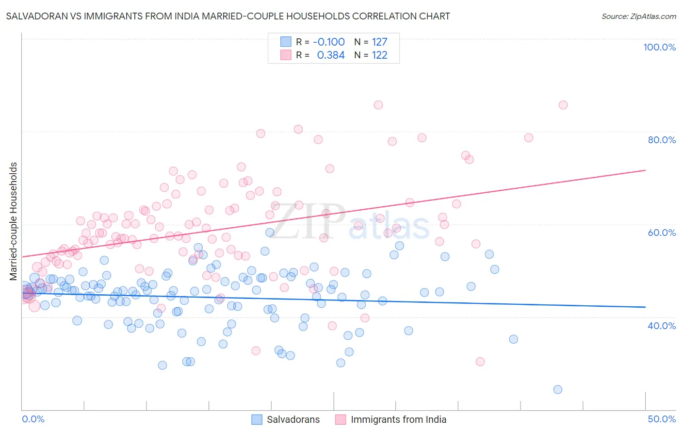 Salvadoran vs Immigrants from India Married-couple Households