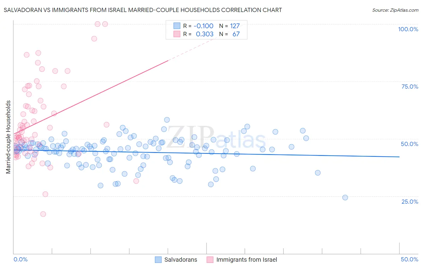 Salvadoran vs Immigrants from Israel Married-couple Households