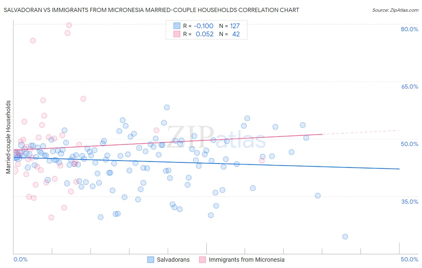 Salvadoran vs Immigrants from Micronesia Married-couple Households