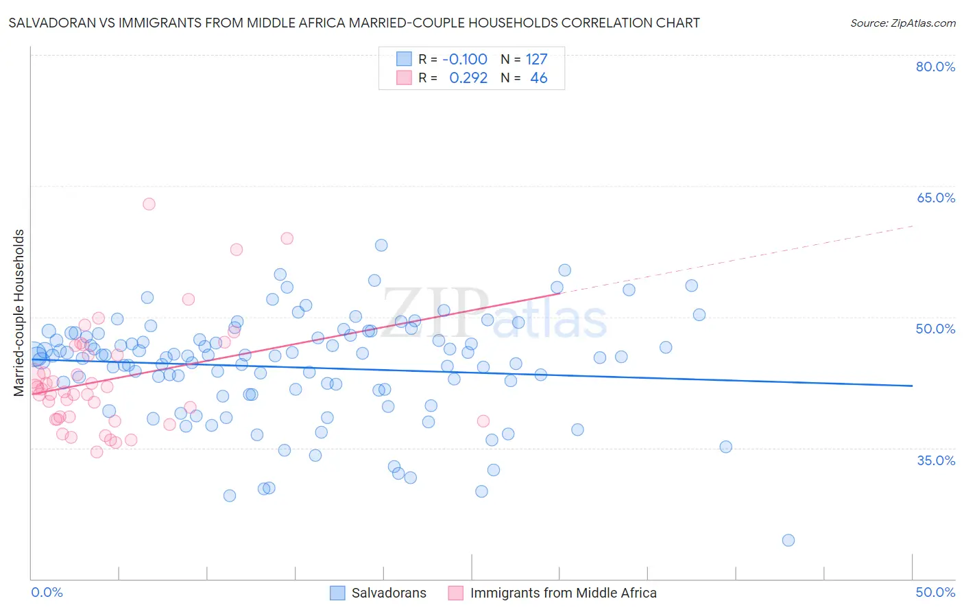 Salvadoran vs Immigrants from Middle Africa Married-couple Households