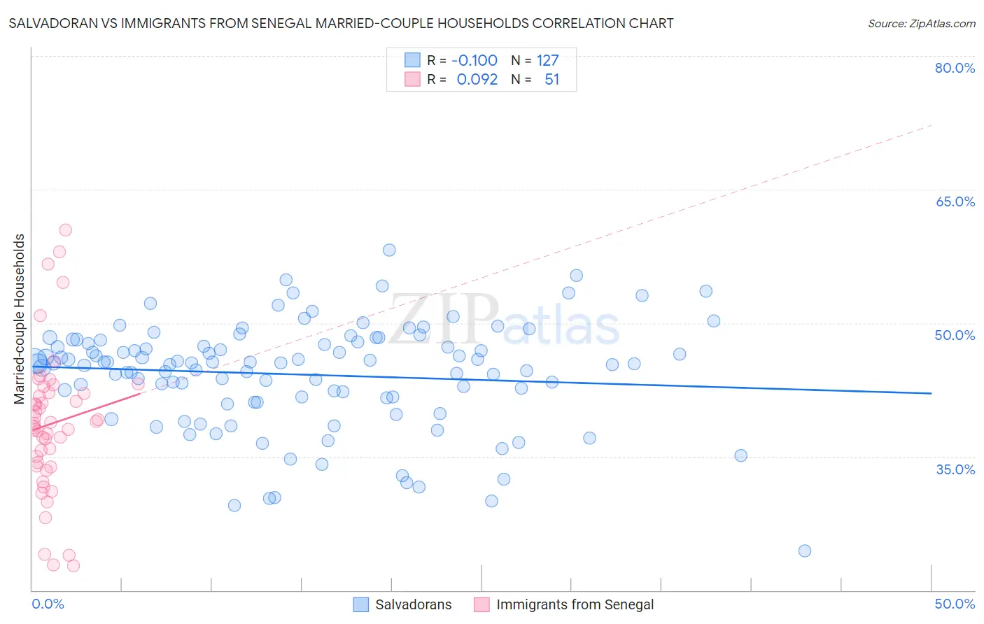 Salvadoran vs Immigrants from Senegal Married-couple Households