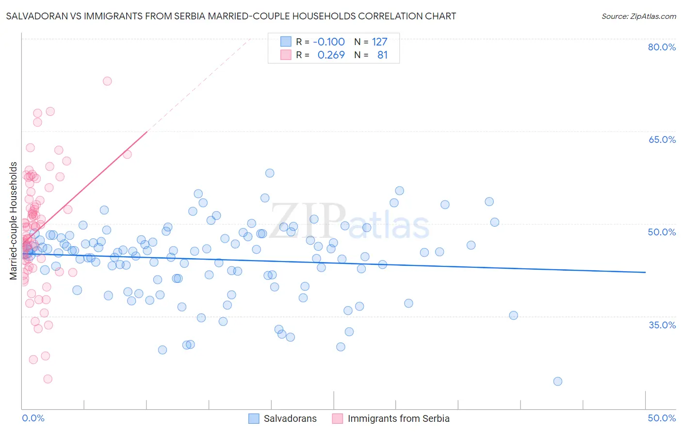 Salvadoran vs Immigrants from Serbia Married-couple Households