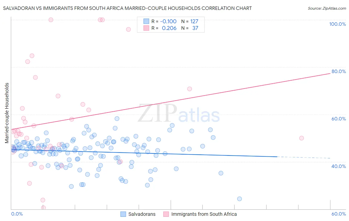 Salvadoran vs Immigrants from South Africa Married-couple Households