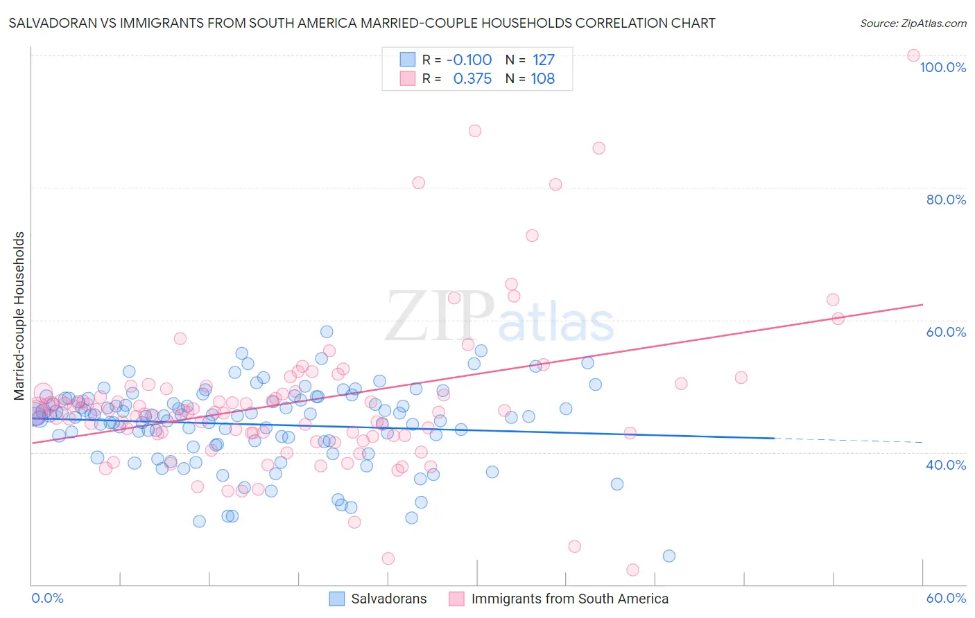 Salvadoran vs Immigrants from South America Married-couple Households