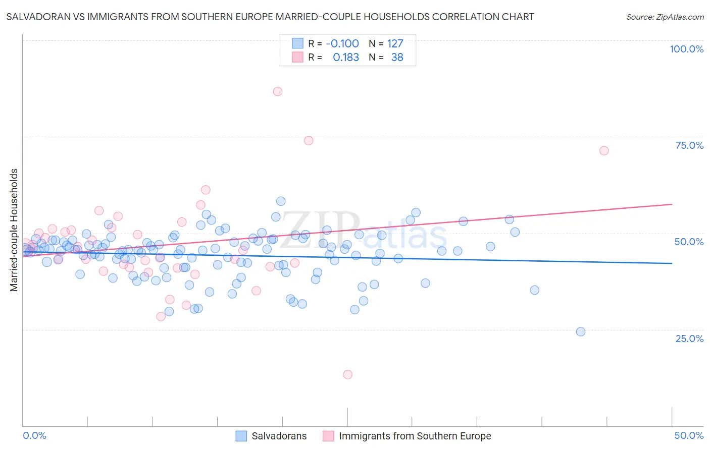 Salvadoran vs Immigrants from Southern Europe Married-couple Households