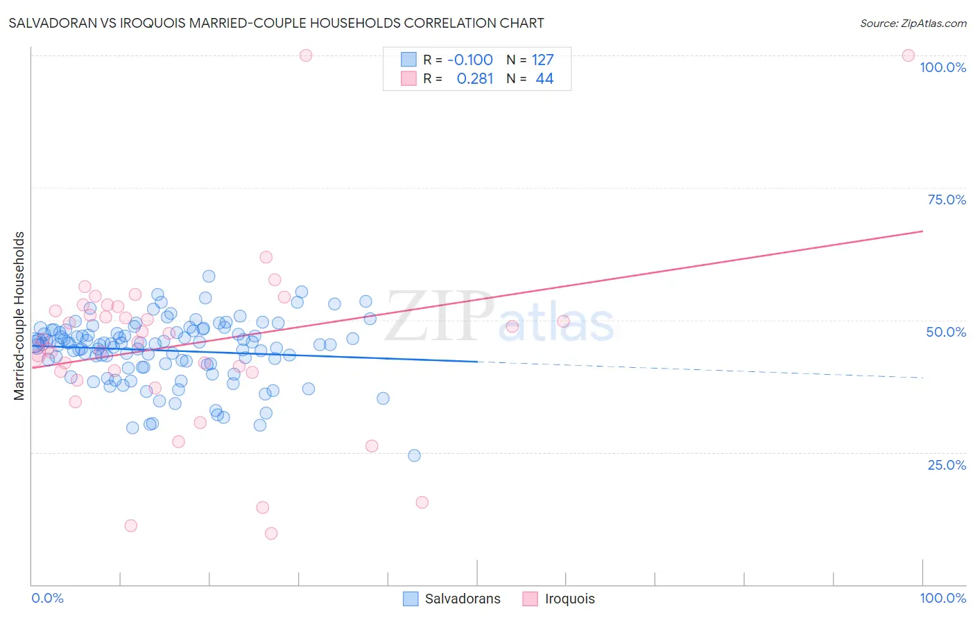 Salvadoran vs Iroquois Married-couple Households