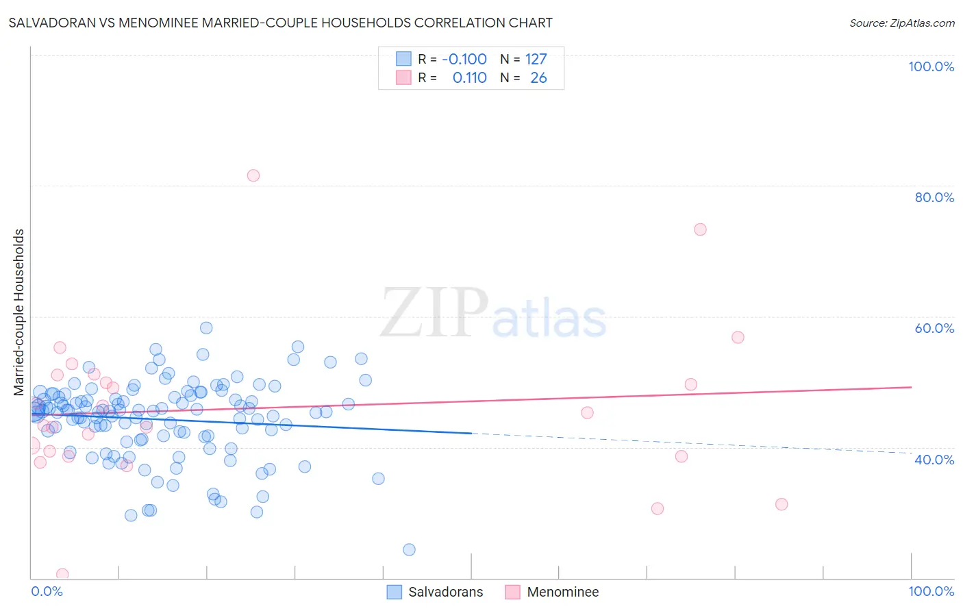 Salvadoran vs Menominee Married-couple Households