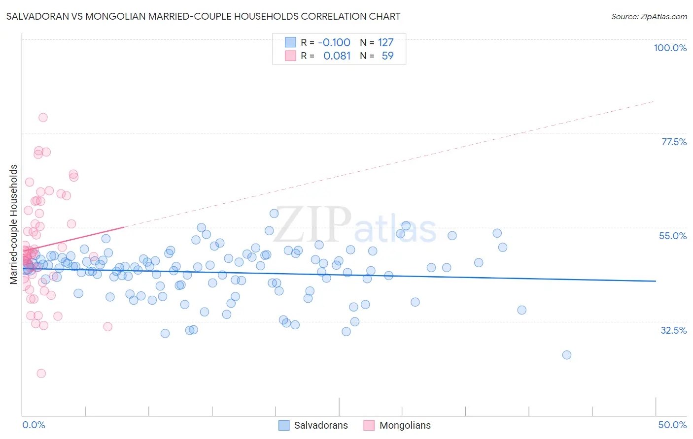 Salvadoran vs Mongolian Married-couple Households