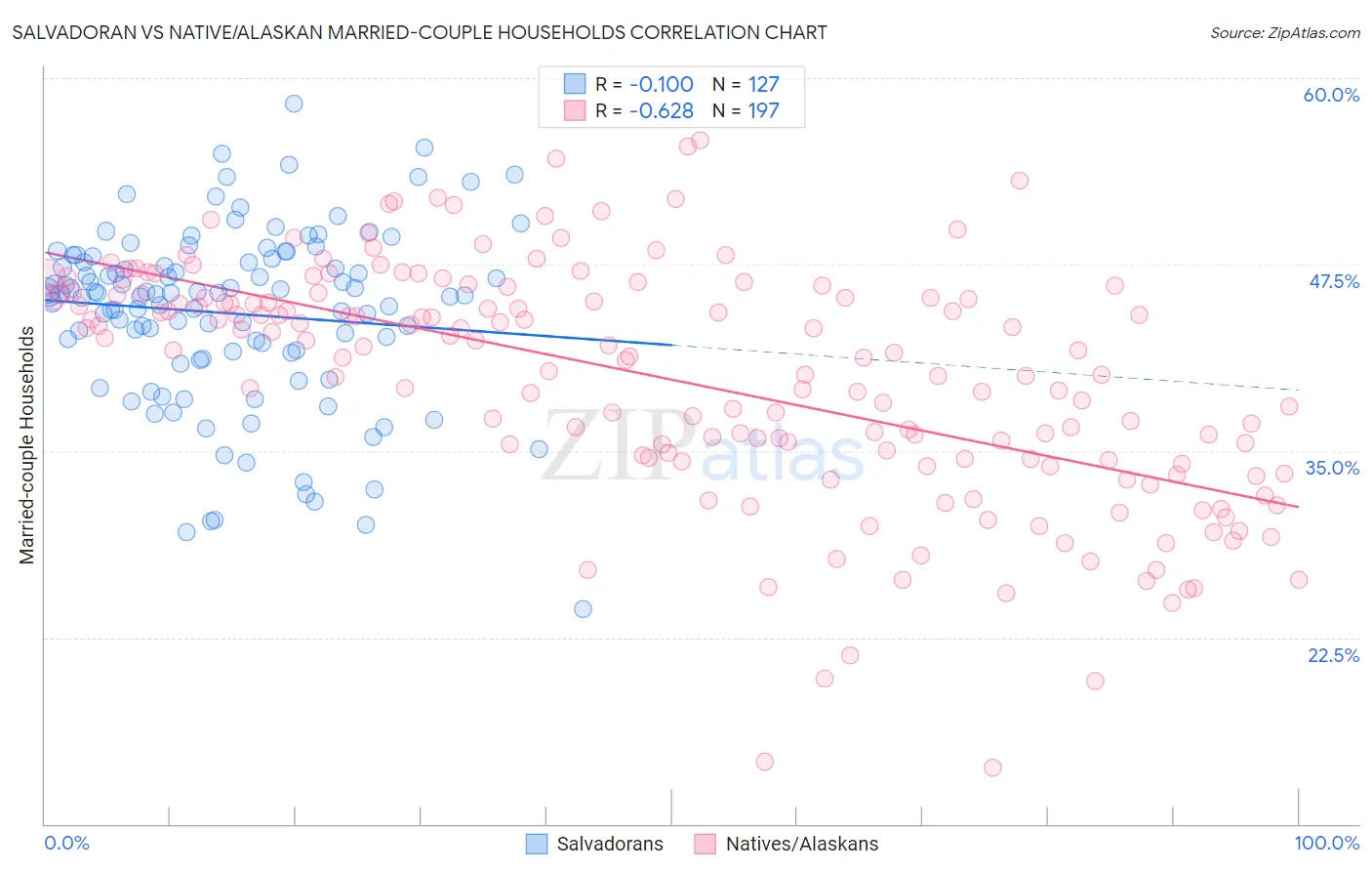 Salvadoran vs Native/Alaskan Married-couple Households