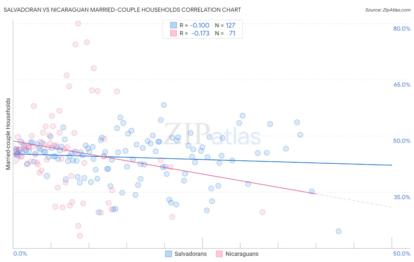 Salvadoran vs Nicaraguan Married-couple Households