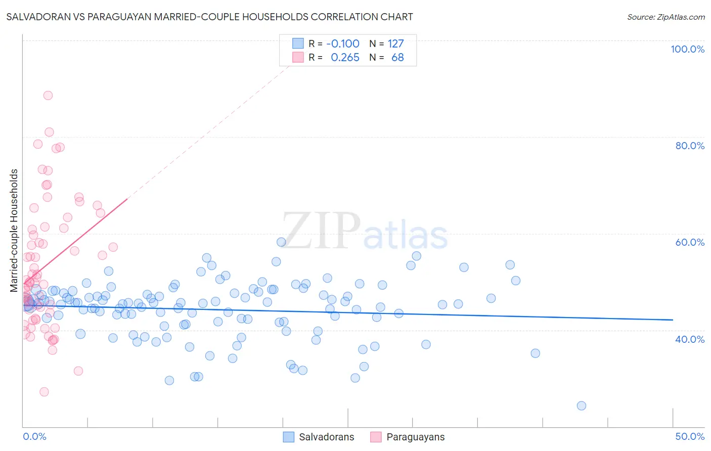 Salvadoran vs Paraguayan Married-couple Households