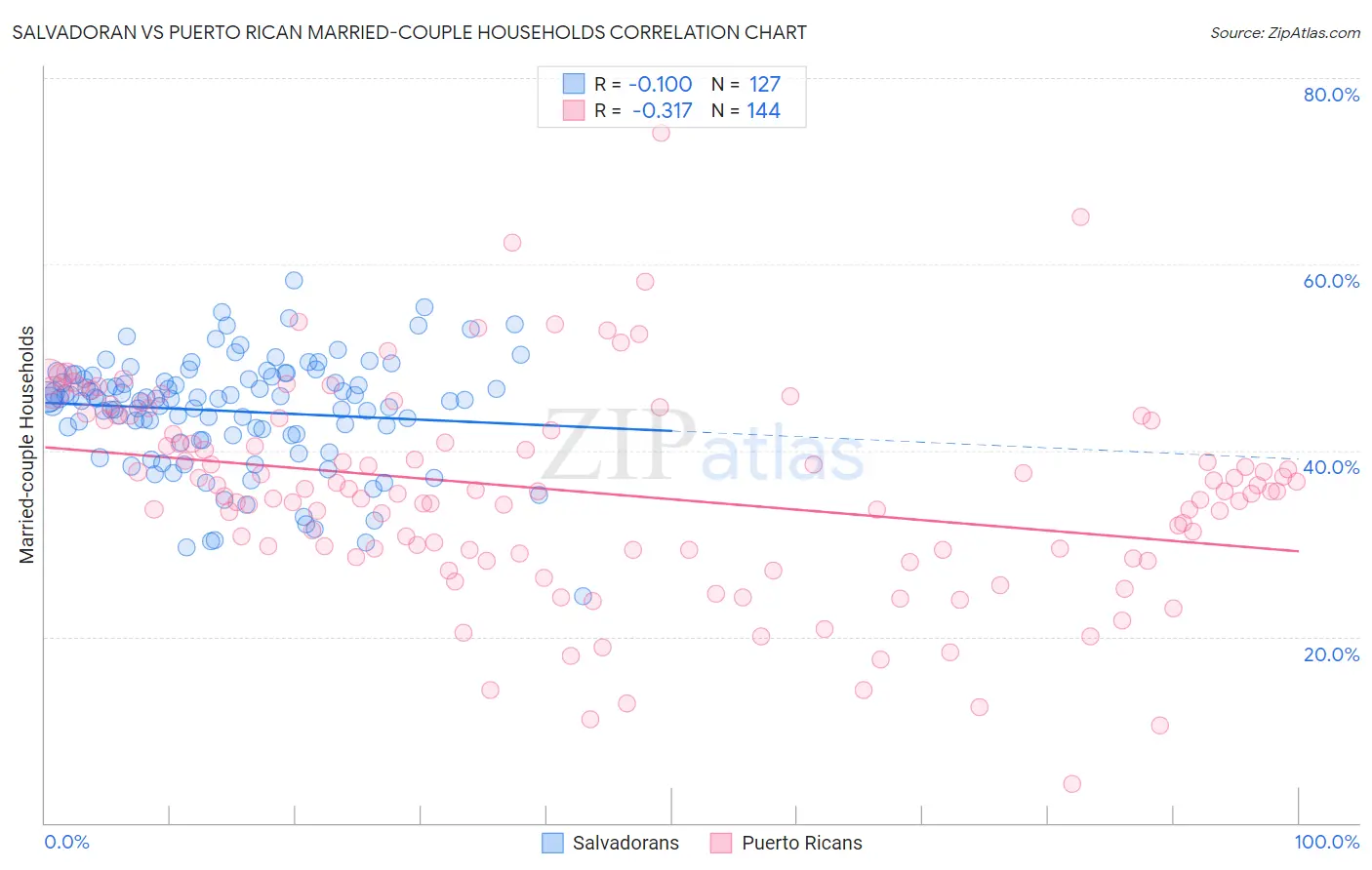 Salvadoran vs Puerto Rican Married-couple Households