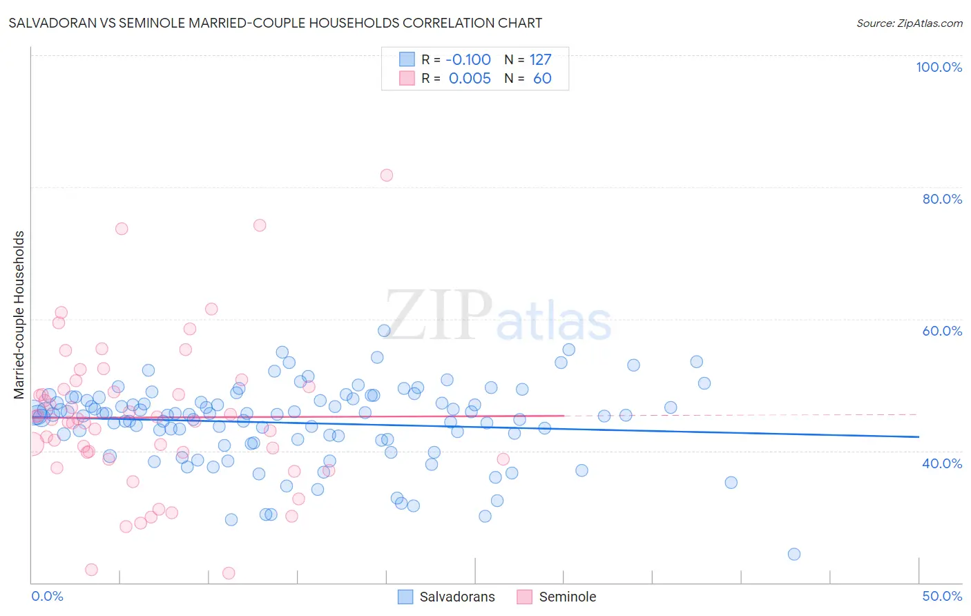 Salvadoran vs Seminole Married-couple Households