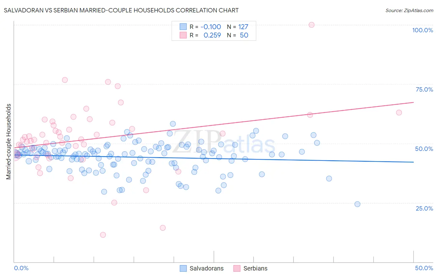 Salvadoran vs Serbian Married-couple Households