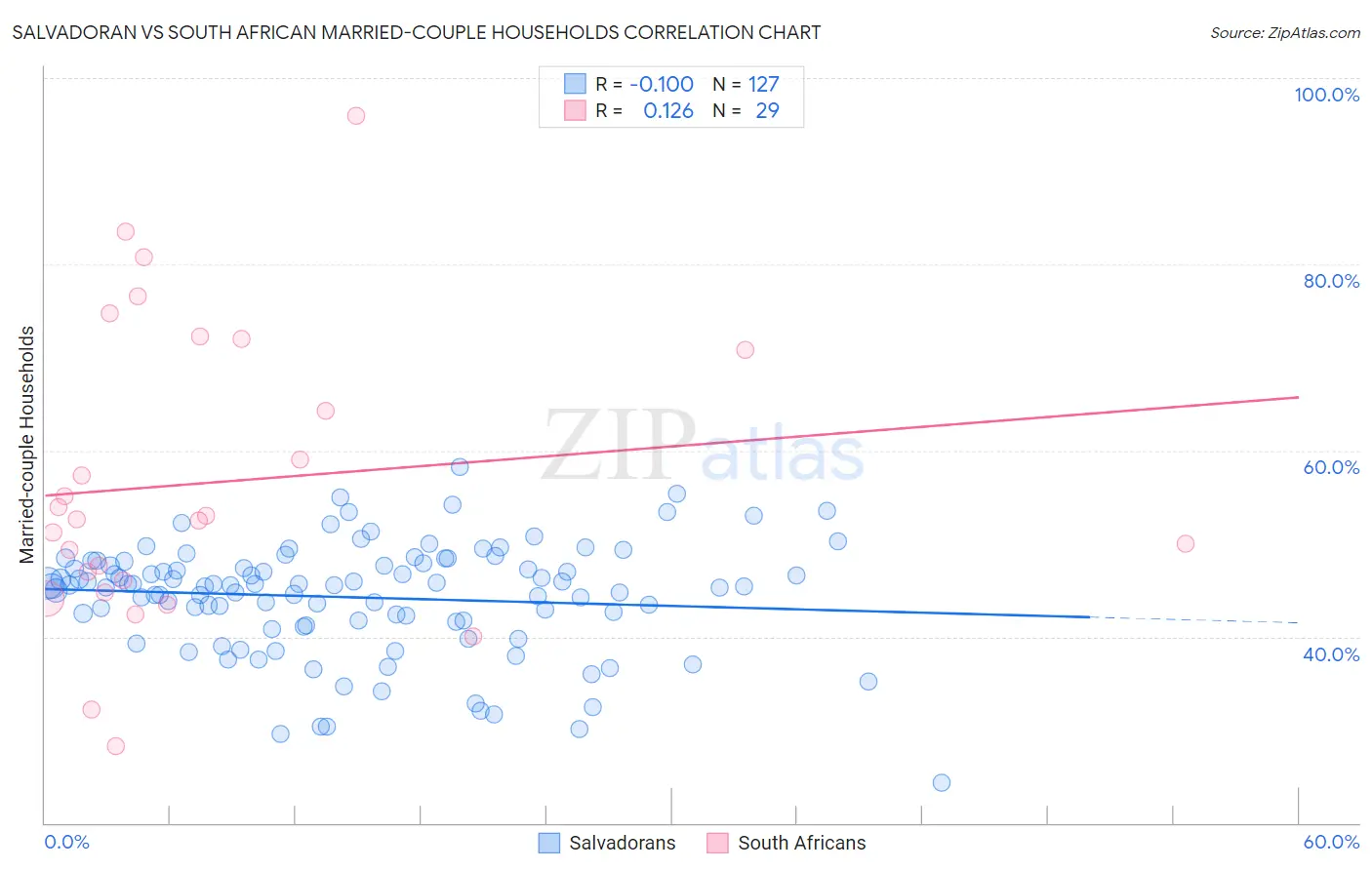 Salvadoran vs South African Married-couple Households