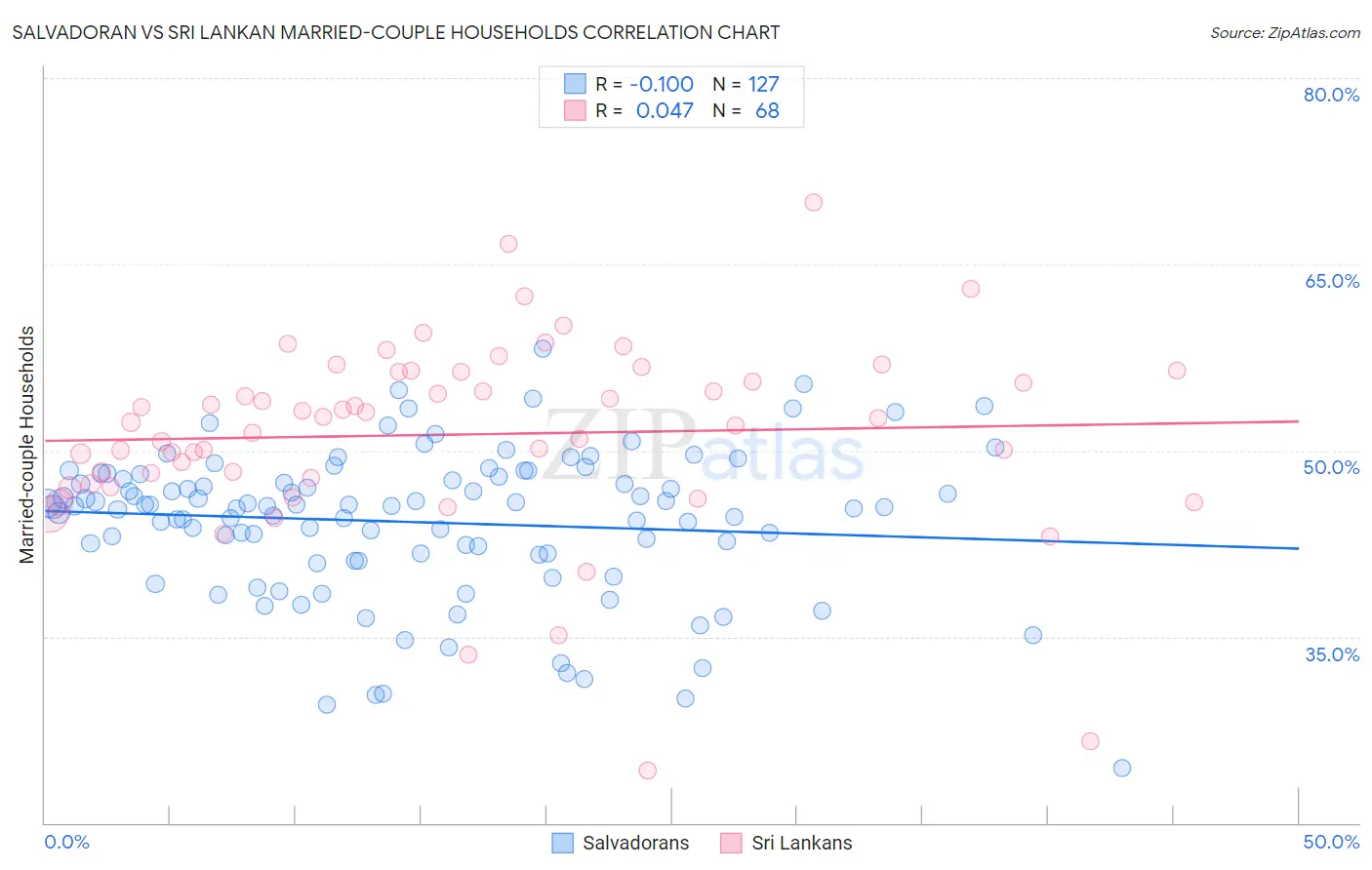 Salvadoran vs Sri Lankan Married-couple Households