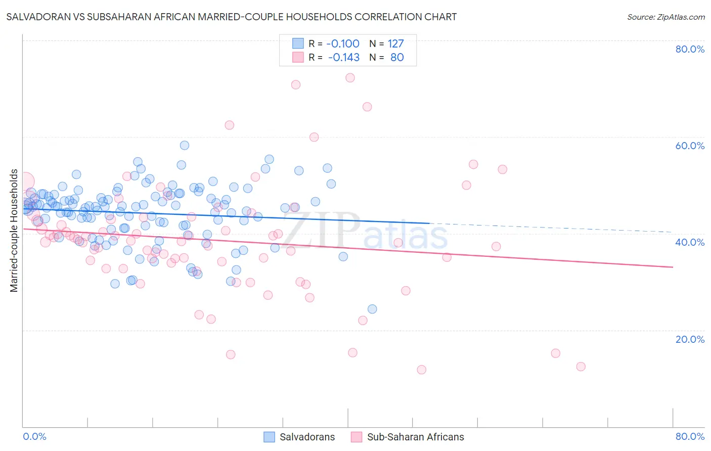 Salvadoran vs Subsaharan African Married-couple Households