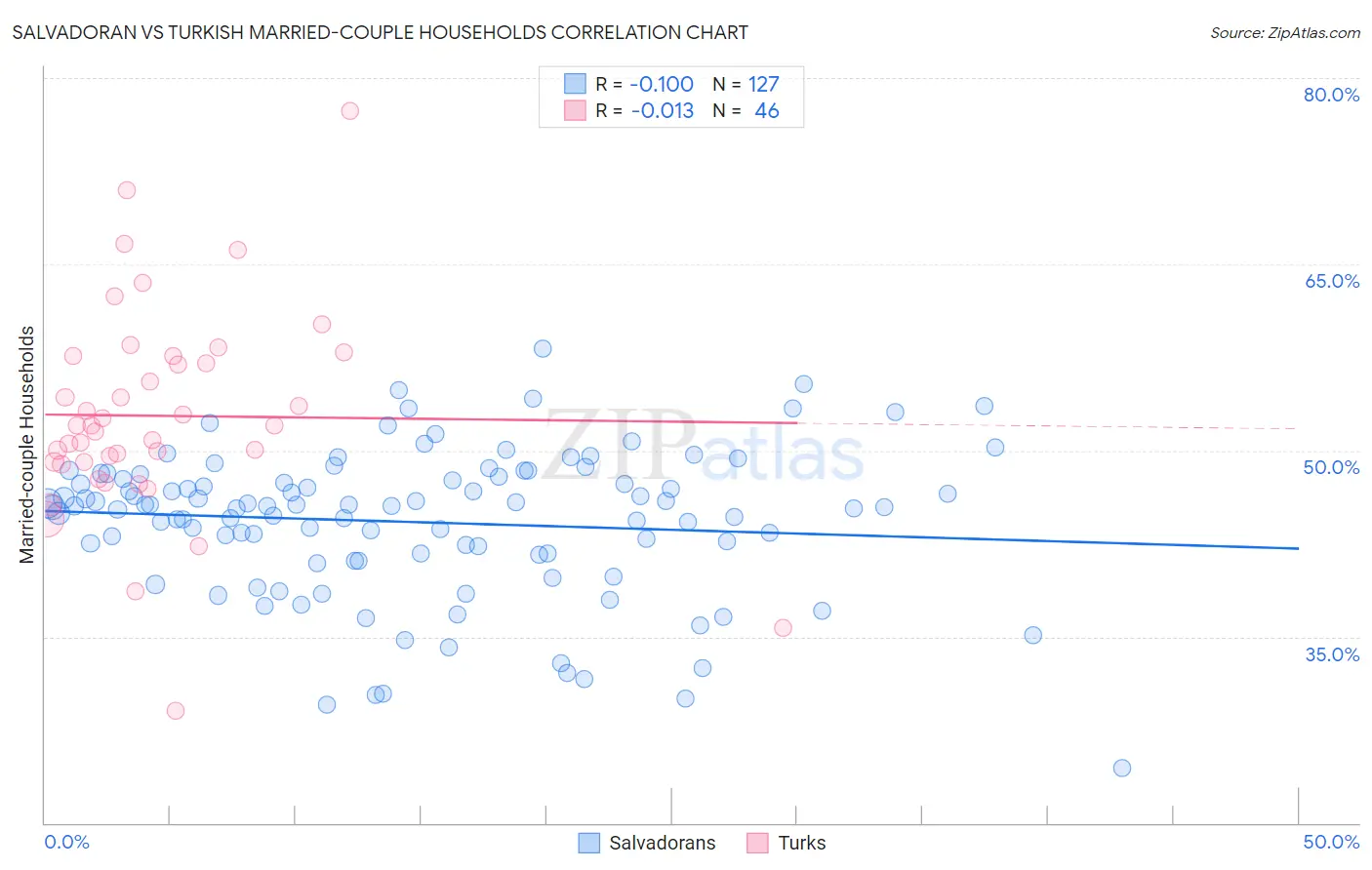 Salvadoran vs Turkish Married-couple Households