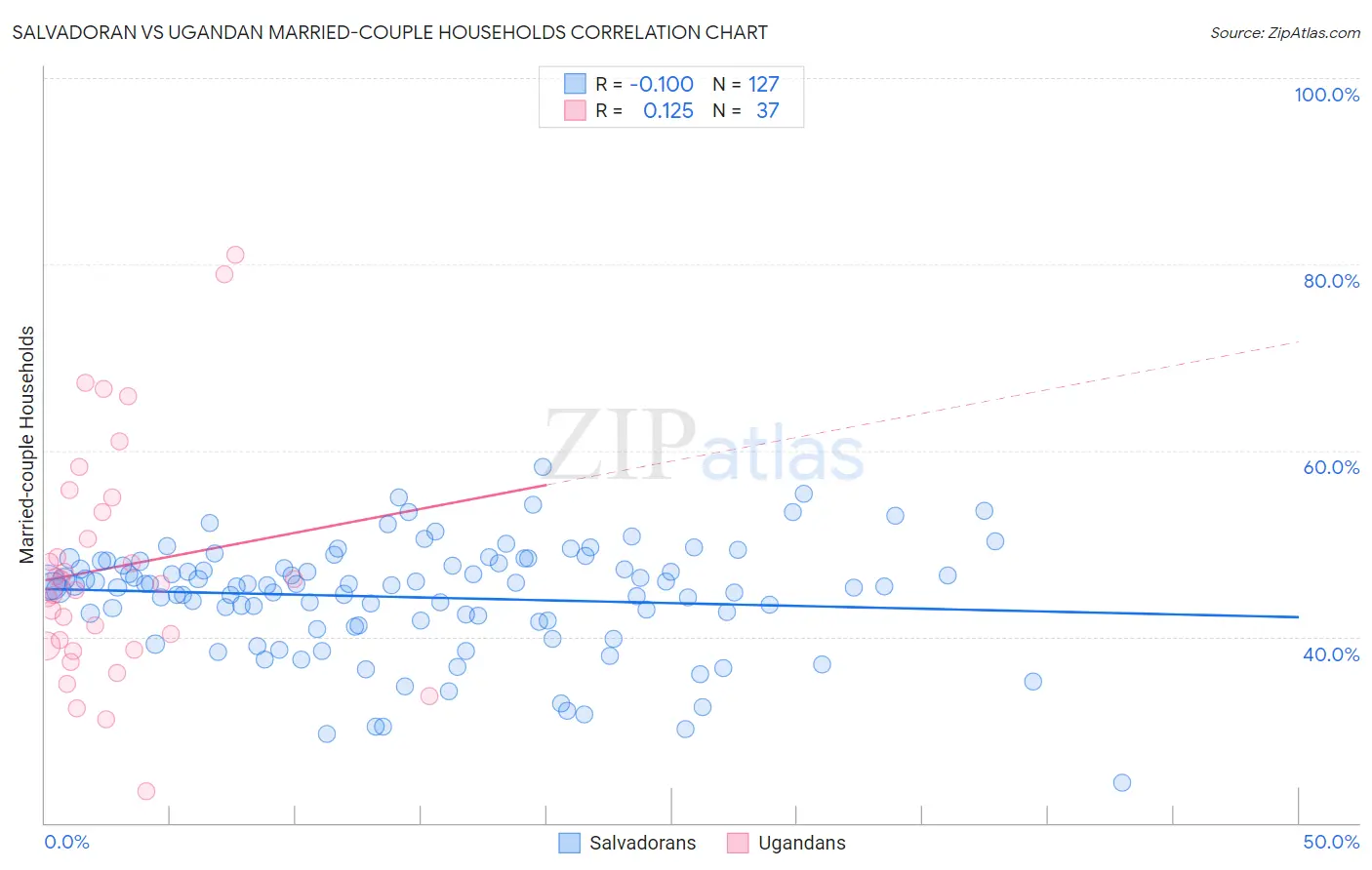 Salvadoran vs Ugandan Married-couple Households