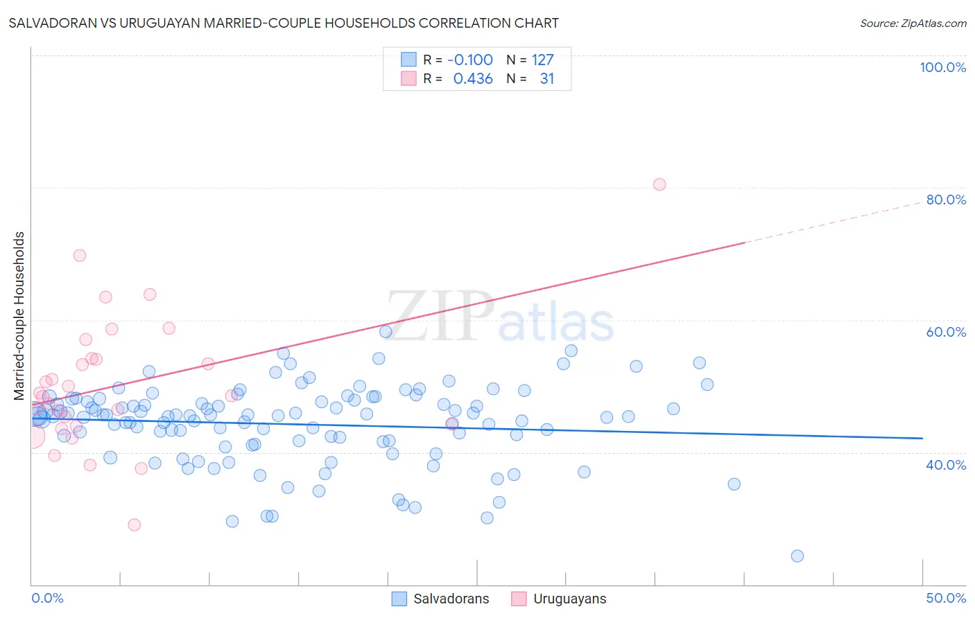 Salvadoran vs Uruguayan Married-couple Households