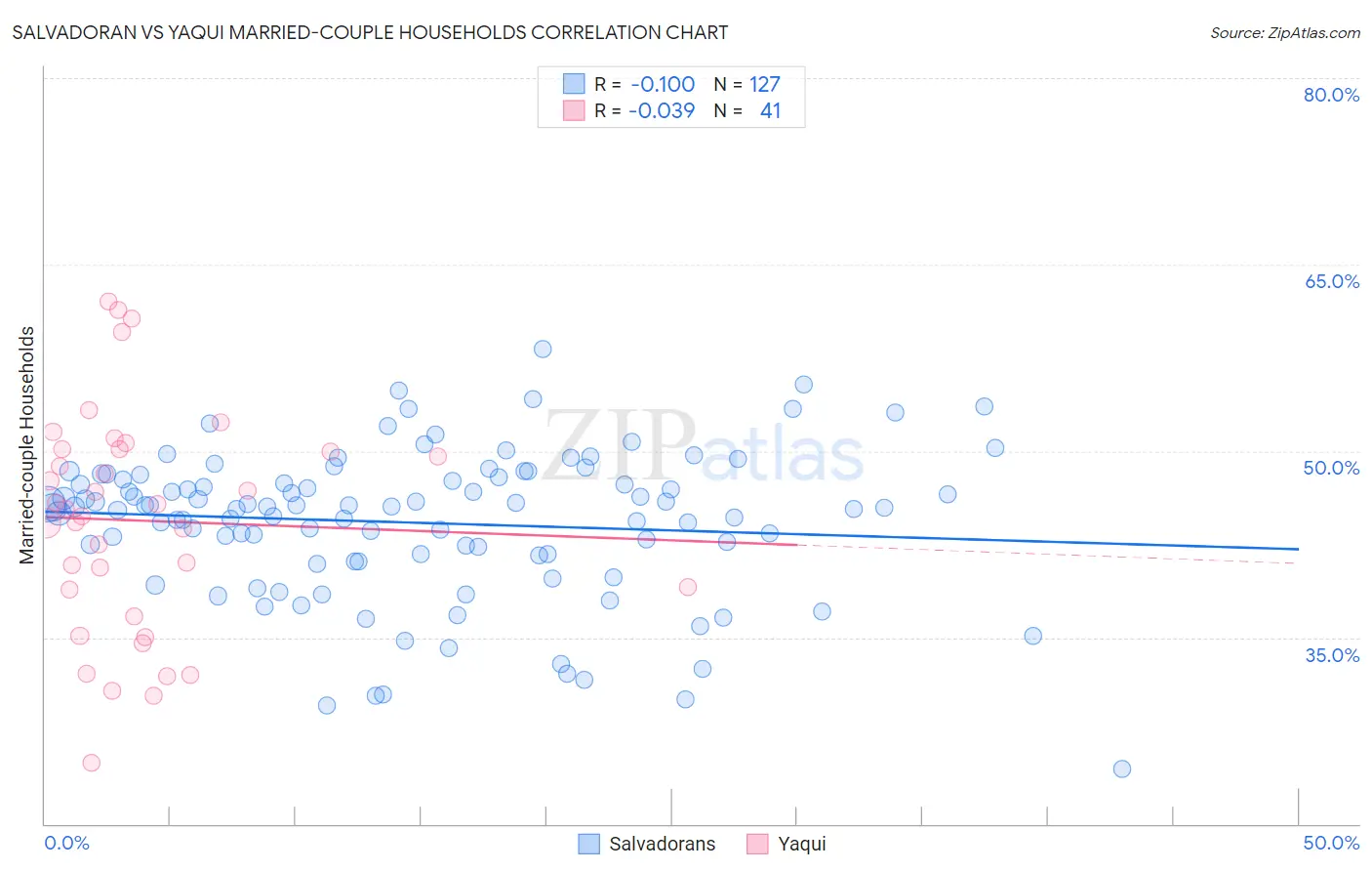 Salvadoran vs Yaqui Married-couple Households