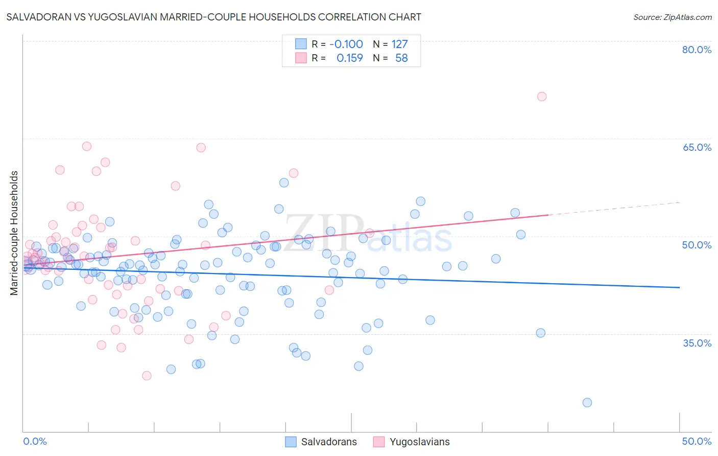 Salvadoran vs Yugoslavian Married-couple Households