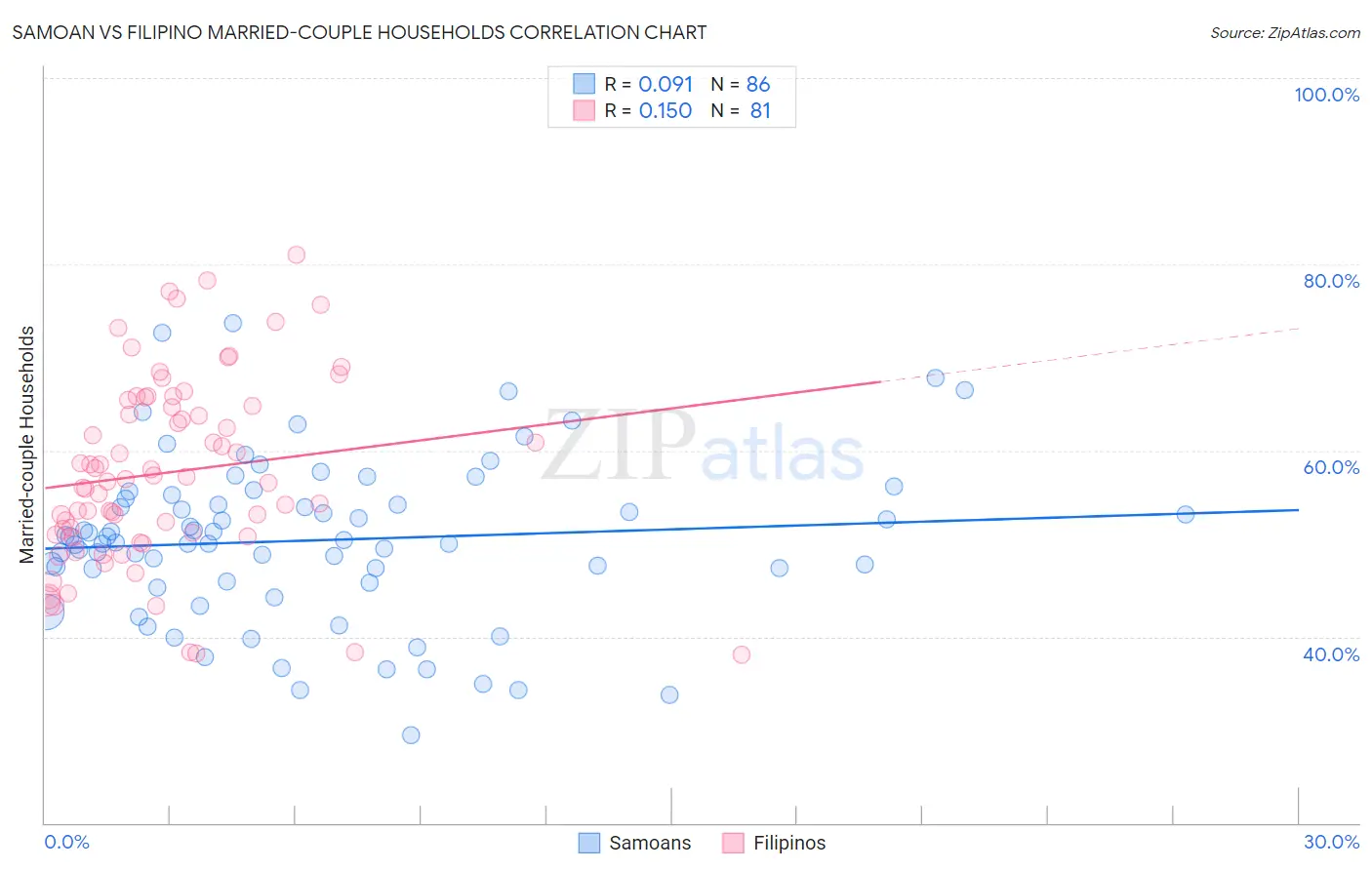 Samoan vs Filipino Married-couple Households