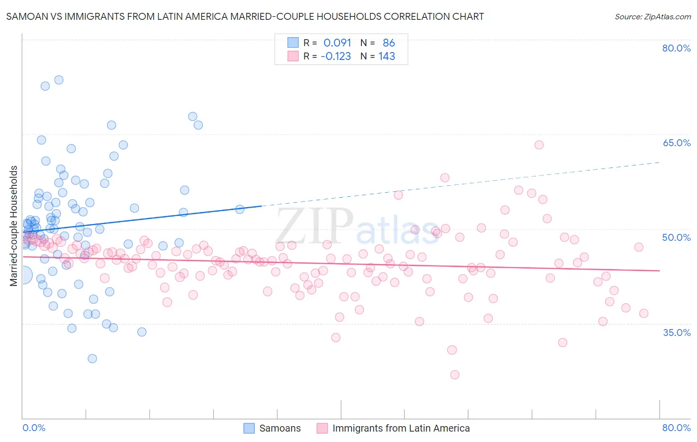 Samoan vs Immigrants from Latin America Married-couple Households